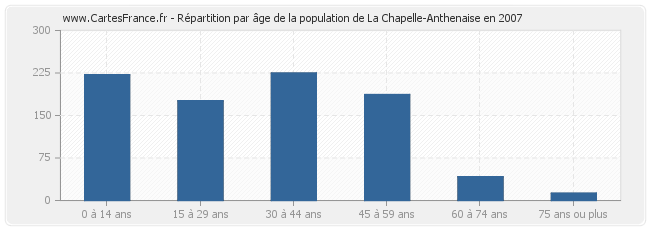 Répartition par âge de la population de La Chapelle-Anthenaise en 2007